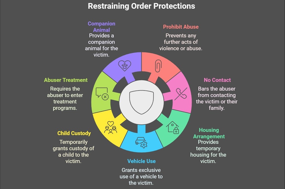 restraining order protections